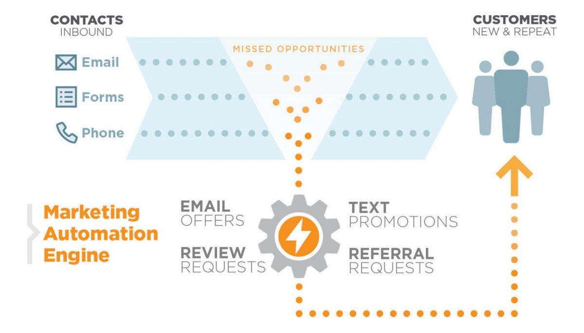 Marketing Automation Services For Local Business Hearst Dms Marketing Automation